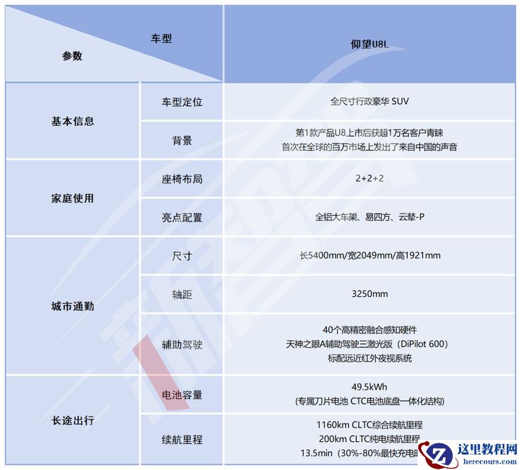 仰望U8L上市，128万元起售，入局百万级行政豪华SUV阵营 | 智驾前线