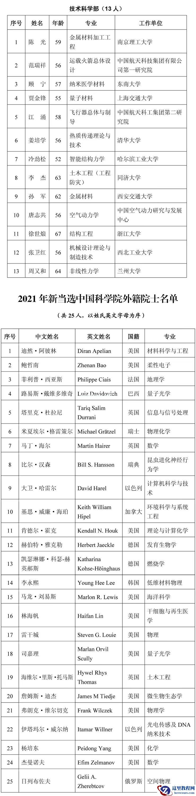 2021 年两院院士名单出炉！智能汽车领域，李克强、张亚勤等人入选