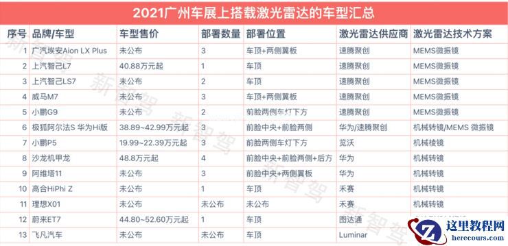 40+车型定点！领跑激光雷达量产元年，速腾聚创如何站稳C位？