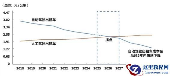 方向盘后拿掉安全员，百度Apollo甩开Waymo