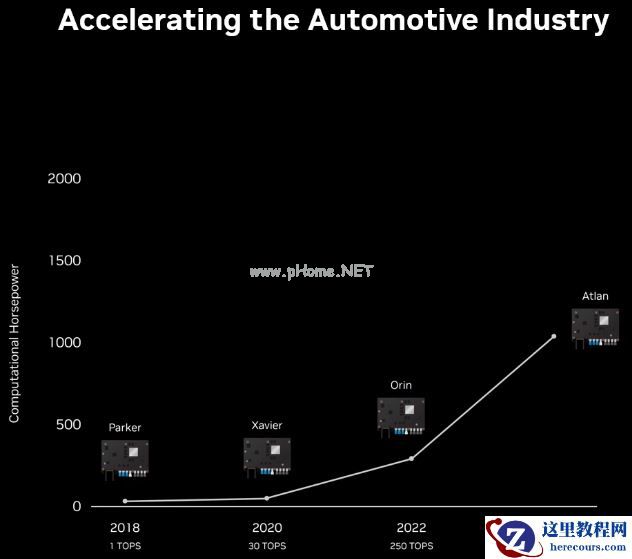 英伟达「史诗级」自动驾驶芯片亮相！算力2000TOPS，兼容座舱娱乐功能