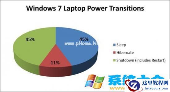 Win7选择“关机”还是“睡眠呢