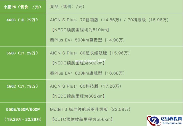 小鹏 P5 如何重新定义「智能家轿」？丨多维度对比评测
