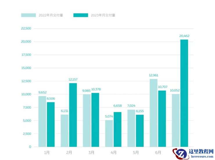 月销回归2万后，李斌给出蔚来史上最高交付、营收指引
