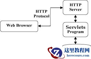 Servlet 架构