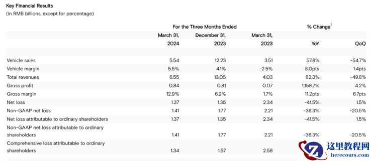 小鹏的股价凭什么能暴涨26%？｜附财报电话会议问答