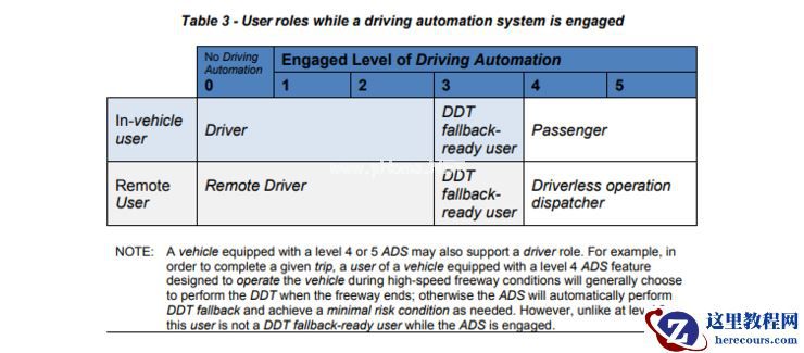 对比了 11168 处修订，我们帮你划了「SAE 自动驾驶分级」更新版的全部重点