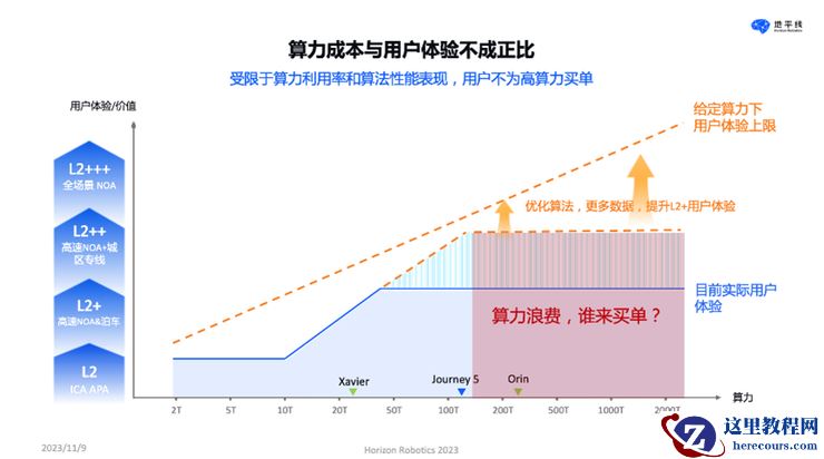 地平线征程6的市场卡位「三板斧」：性能、定位、时间点