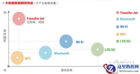 备份小能手 东芝TransferJet™存储卡体验记