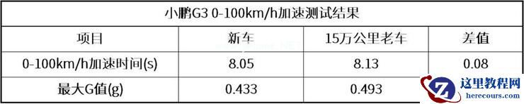 那辆一年跑了15万公里的小鹏G3，后来如何了？