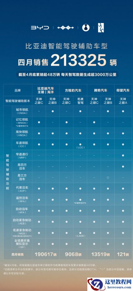 比亚迪领跑4月智驾车型销量榜,全民智驾战略成效显著