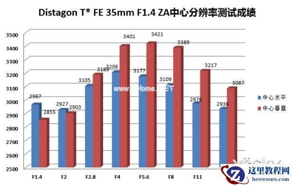 人文蔡司神镜 索尼微单？镜头35mm F1.4评测
