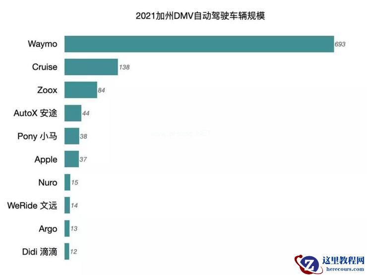 超400万英里！加州DMV公布最新自动驾驶路测报告，前十选手中美各五家