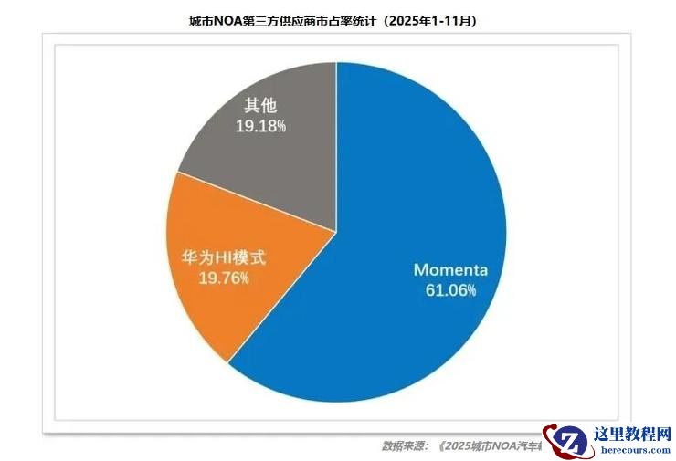 城市NOA普及加速，智驾“双强”华为Momenta单月搭载量达8-10万
