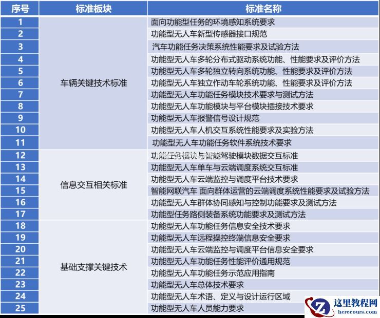功能型无人车测试标准加速行业落地应用