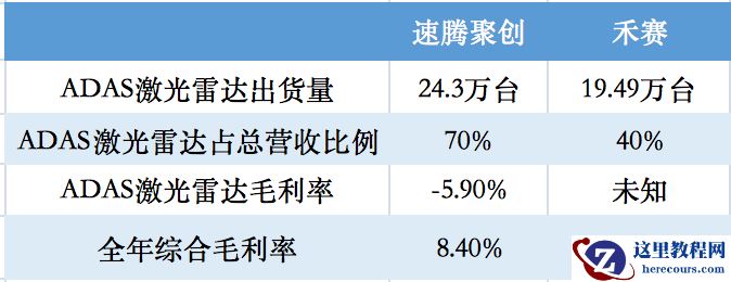 解读速腾2023财报:激光雷达出货量150万台才能盈利?