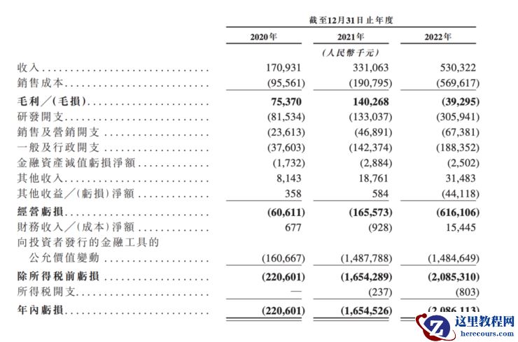 黑芝麻、速腾港股排队上市了：2022年，一个亏28亿元，一个亏21亿元