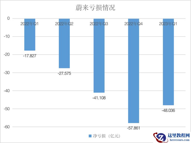 蔚来发布毛利率「历史最低」财报，留给李斌的时间不多了