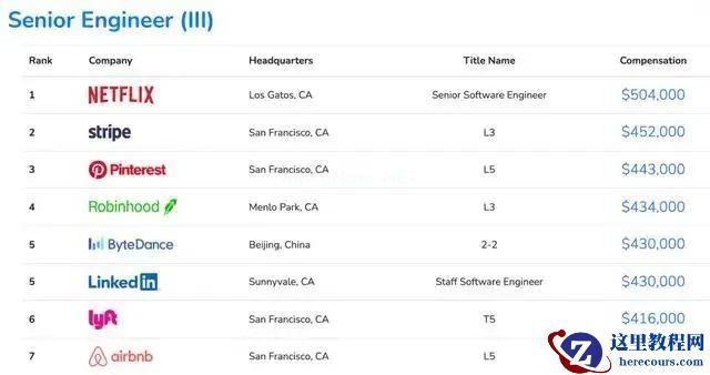 字节跳动高级工程师年薪274万，为中国最高、全球第五；小米被曝在印度逃税5.58亿元，官方回应；阿里、腾讯被反垄断处罚｜雷峰早报
