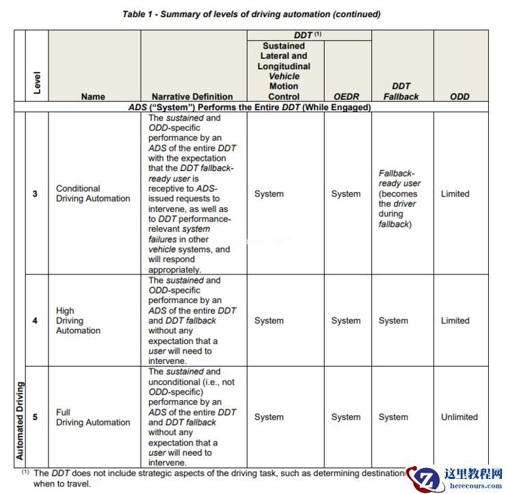 对比了 11168 处修订，我们帮你划了「SAE 自动驾驶分级」更新版的全部重点