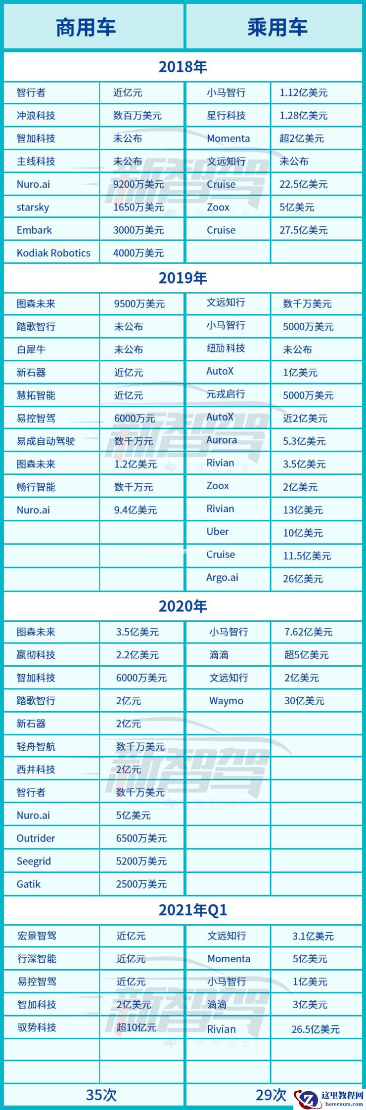 商用车 VS 乘用车，谁才是智能驾驶「迦南地」？