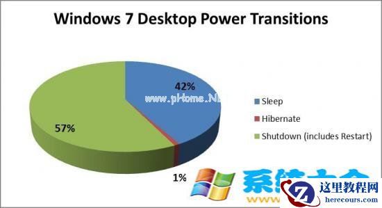 你的Win7选择“关机”还是“睡眠”？