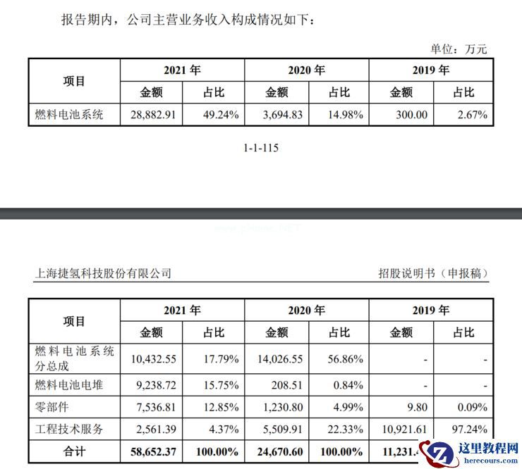 氢能赛道跑出“黑马”，捷氢科技科创板IPO获受理