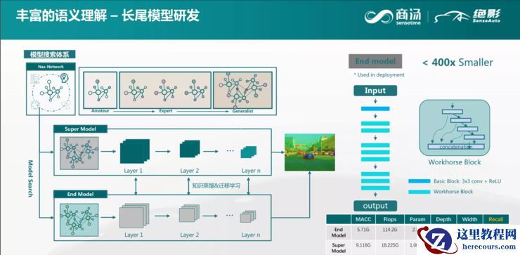 商汤绝影蒋沁宏：智能驾驶算法平台化加速NOA量产落地| GAIR Live
