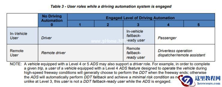 对比了 11168 处修订，我们帮你划了「SAE 自动驾驶分级」更新版的全部重点