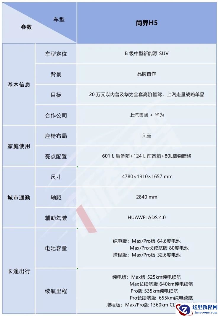 问界新M7+尚界H5双双上市，开售服务器一度被「挤爆」丨智驾前线