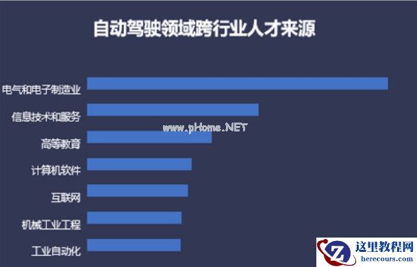 人才跨界涌入智能驾驶：理性与疯狂并存