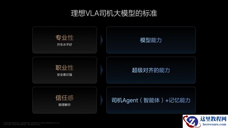 理想汽车VLA司机大模型 从动物进化到人类 在成长中持续解决行业问题