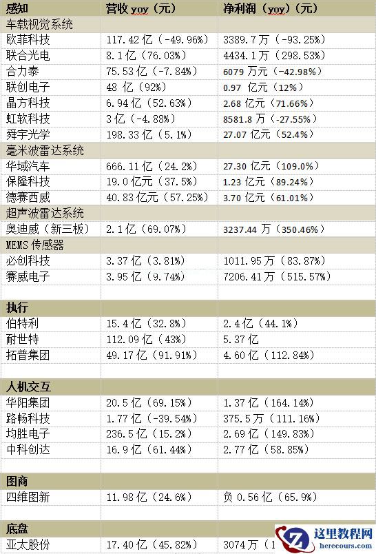 谁是中国智能驾驶中上游产业链的业绩王？