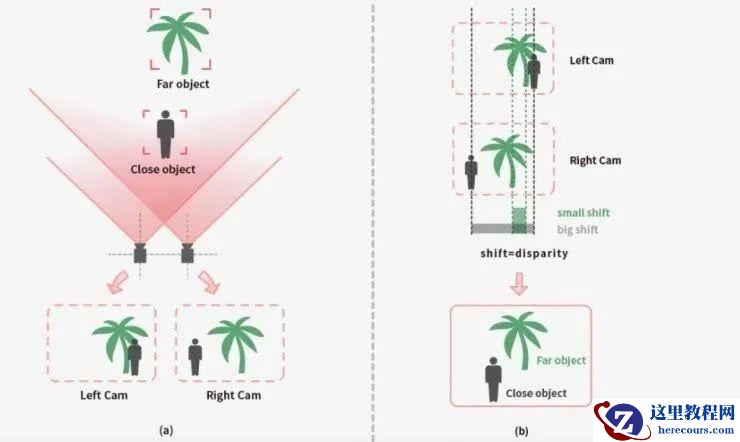 争议十多年的「双目视觉」路线,为什么一直没有存在感?