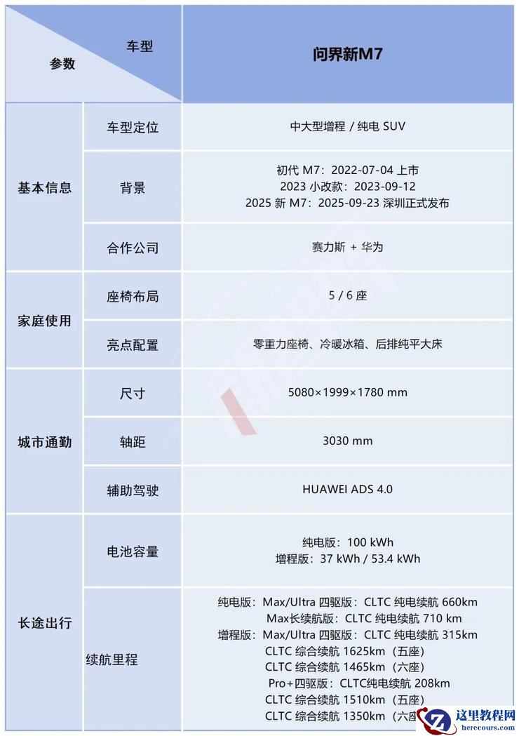 问界新M7+尚界H5双双上市，开售服务器一度被「挤爆」丨智驾前线