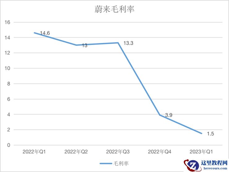 蔚来发布毛利率「历史最低」财报，留给李斌的时间不多了