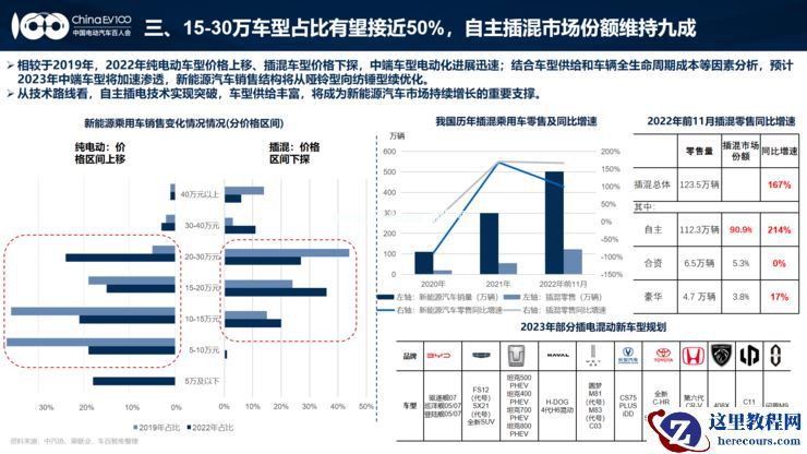 2023年新能源汽车增速30%-40%？电动汽车百人会发布预测报告