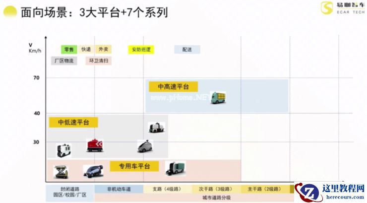 易咖智车7款新车背后:低速无人车爆发期已至,降本、扩产能成关键