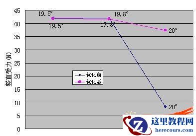 优化前后竖直向受力散点折线图