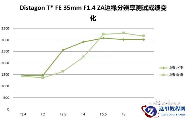 卓越蔡司表现 索尼FE35mm F1.4性能评测