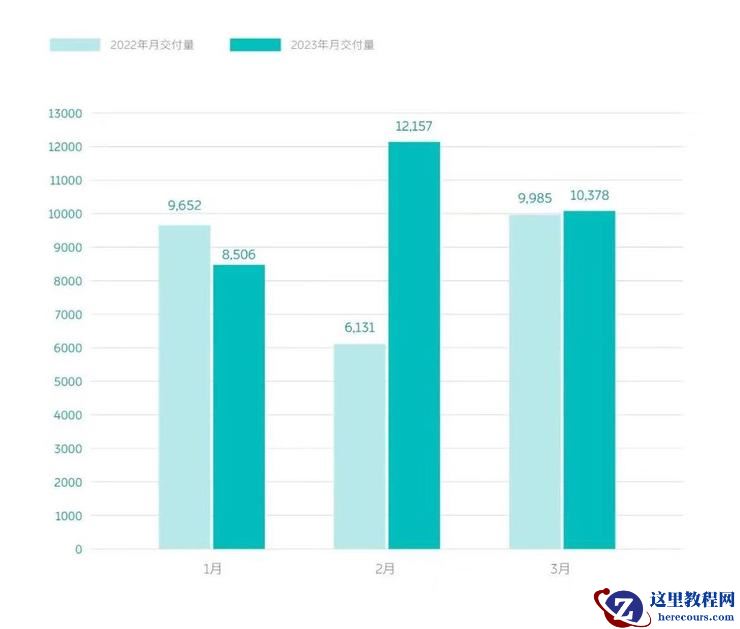 蔚来发布毛利率「历史最低」财报，留给李斌的时间不多了