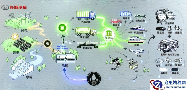 长城汽车的「豪赌」：发布氢能战略，未来三年投入 30 亿