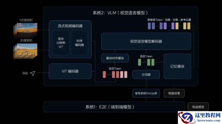 理想VLM有不少惊喜，但还不是端到端的终局