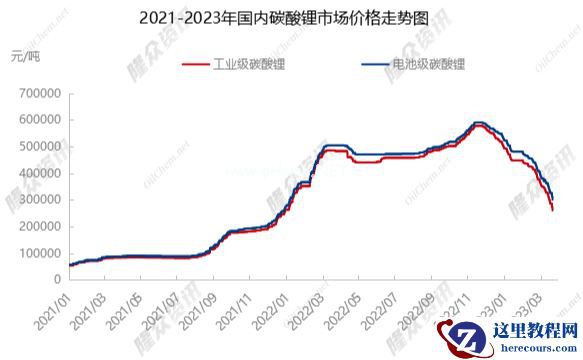 碳酸锂还能跌多少？