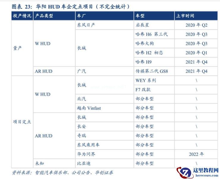 独家｜长城汽车将自建 HUD 产线