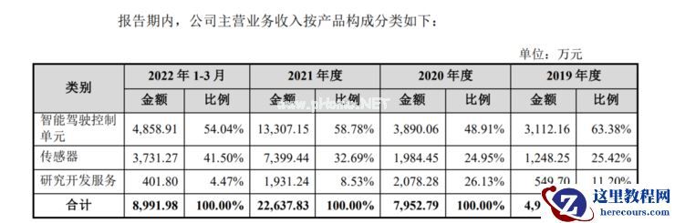 纵目科技科创板IPO获受理,「量产自动驾驶」公司上市潮将至