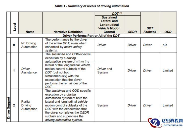 对比了 11168 处修订，我们帮你划了「SAE 自动驾驶分级」更新版的全部重点