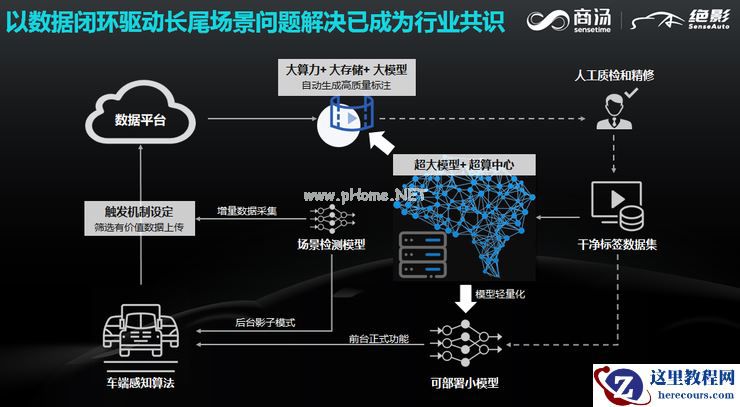 商汤科技移动智能事业群智能驾驶副总裁石建萍:高效解决长尾场景是智驾场景覆盖度提升的前提 |第四届全球智能驾驶峰会