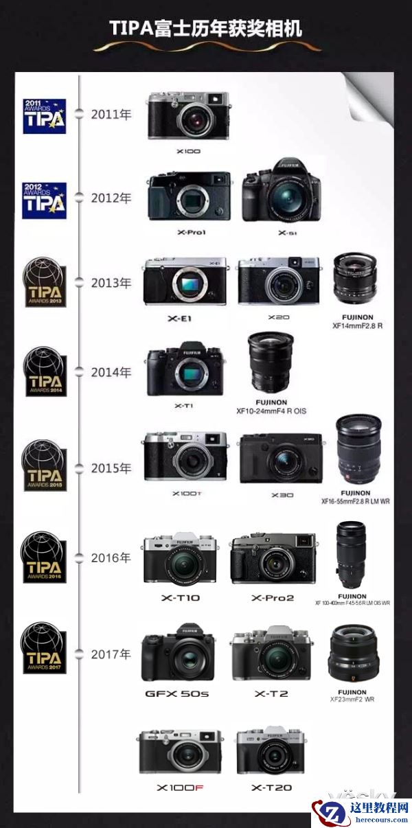 实至名归 富士相机一举斩获TIPA五项大奖