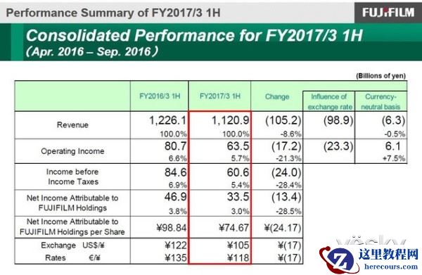 相机有涨亦有跌 富士公布Q3季度财报信息